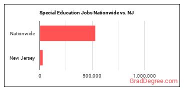 Special Education Jobs Nationwide vs. NJ