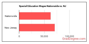 Special Education Wages Nationwide vs. NJ