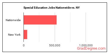 Special Education Jobs Nationwide vs. NY