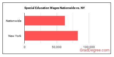 Special Education Wages Nationwide vs. NY