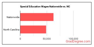 Special Education Wages Nationwide vs. NC
