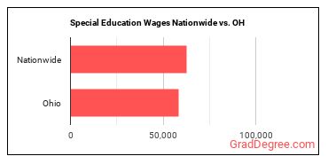 Special Education Wages Nationwide vs. OH