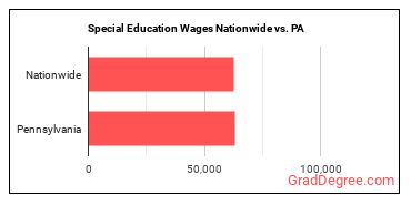 Special Education Wages Nationwide vs. PA