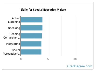Skills for Special Education majors