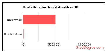 Special Education Jobs Nationwide vs. SD