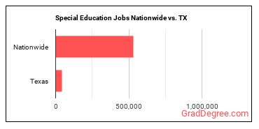 Special Education Jobs Nationwide vs. TX