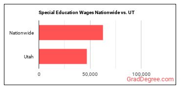 Special Education Wages Nationwide vs. UT