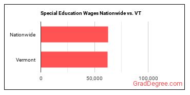 Special Education Wages Nationwide vs. VT