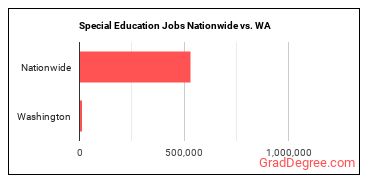 Special Education Jobs Nationwide vs. WA