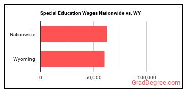 Special Education Wages Nationwide vs. WY
