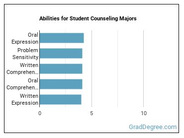 Abilities for Student Counseling majors