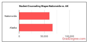 Student Counseling Wages Nationwide vs. AK
