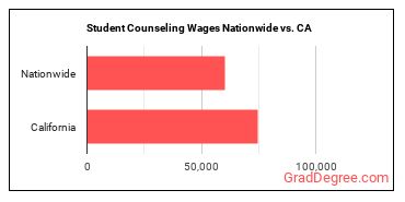 Student Counseling Wages Nationwide vs. CA