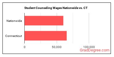 Student Counseling Wages Nationwide vs. CT