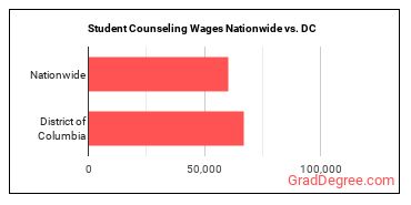 Student Counseling Wages Nationwide vs. DC