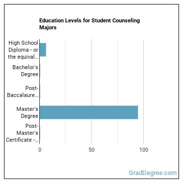Education levels for Student Counseling majors