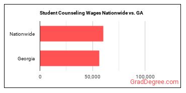 Student Counseling Wages Nationwide vs. GA