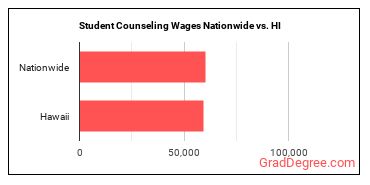 Student Counseling Wages Nationwide vs. HI