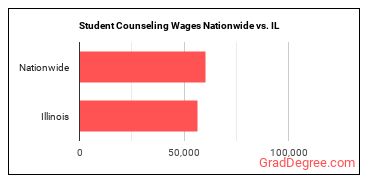 Student Counseling Wages Nationwide vs. IL