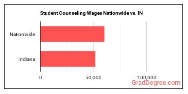 Student Counseling Wages Nationwide vs. IN