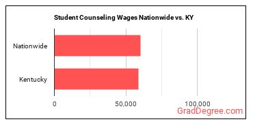 Student Counseling Wages Nationwide vs. KY