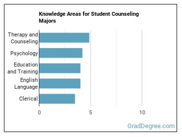 Knowledge areas for Student Counseling majors