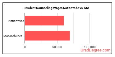 Student Counseling Wages Nationwide vs. MA