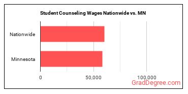 Student Counseling Wages Nationwide vs. MN