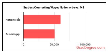 Student Counseling Wages Nationwide vs. MS