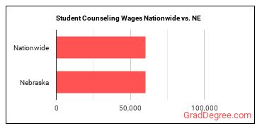 Student Counseling Wages Nationwide vs. NE