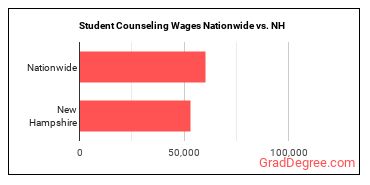 Student Counseling Wages Nationwide vs. NH