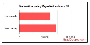 Student Counseling Wages Nationwide vs. NJ