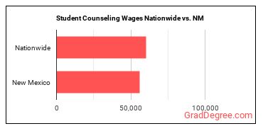 Student Counseling Wages Nationwide vs. NM