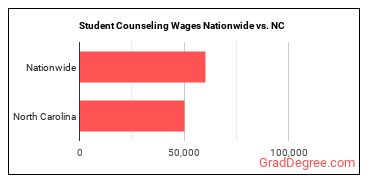 Student Counseling Wages Nationwide vs. NC