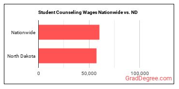 Student Counseling Wages Nationwide vs. ND