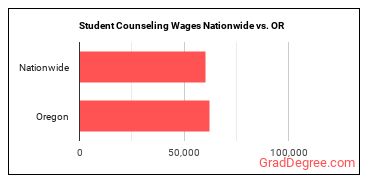 Student Counseling Wages Nationwide vs. OR