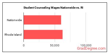 Student Counseling Wages Nationwide vs. RI