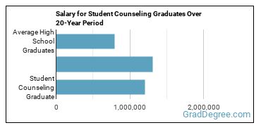 4-year median earnings vs national baseline for Student Counseling