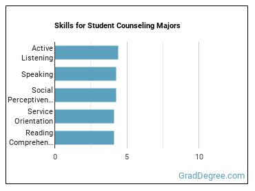 Skills for Student Counseling majors