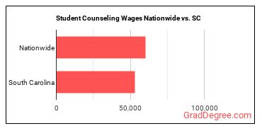 Student Counseling Wages Nationwide vs. SC