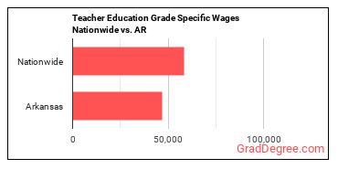 Teacher Education Grade Specific Wages Nationwide vs. AR
