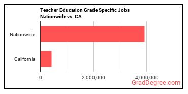 Teacher Education Grade Specific Jobs Nationwide vs. CA