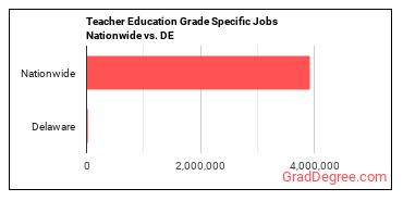 Teacher Education Grade Specific Jobs Nationwide vs. DE