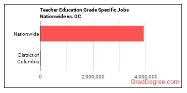 Teacher Education Grade Specific Jobs Nationwide vs. DC
