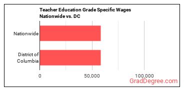 Teacher Education Grade Specific Wages Nationwide vs. DC