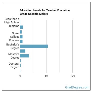 Education levels for Teacher Education Grade Specific majors