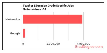 Teacher Education Grade Specific Jobs Nationwide vs. GA