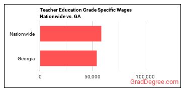 Teacher Education Grade Specific Wages Nationwide vs. GA