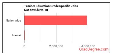 Teacher Education Grade Specific Jobs Nationwide vs. HI