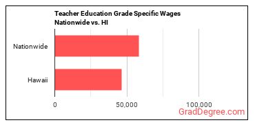 Teacher Education Grade Specific Wages Nationwide vs. HI